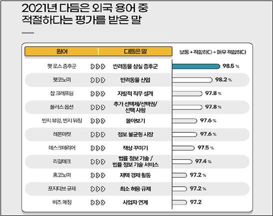 [서울=뉴시스]2021년 다듬은 외국 용어 중 적절하다는 평가를 받은 말 (사진 = 문화체육관광부) 2021.12.15. photo@newsis.com *재판매 및 DB 금지