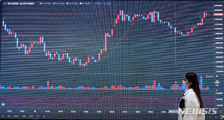 [코인시황]비트코인 6100만원 안착…이더리움 480만원대