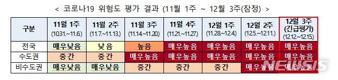 [세종=뉴시스] 코로나19 위험도 평가결과. (자료= 질병관리청 제공) 2021.12.16. 