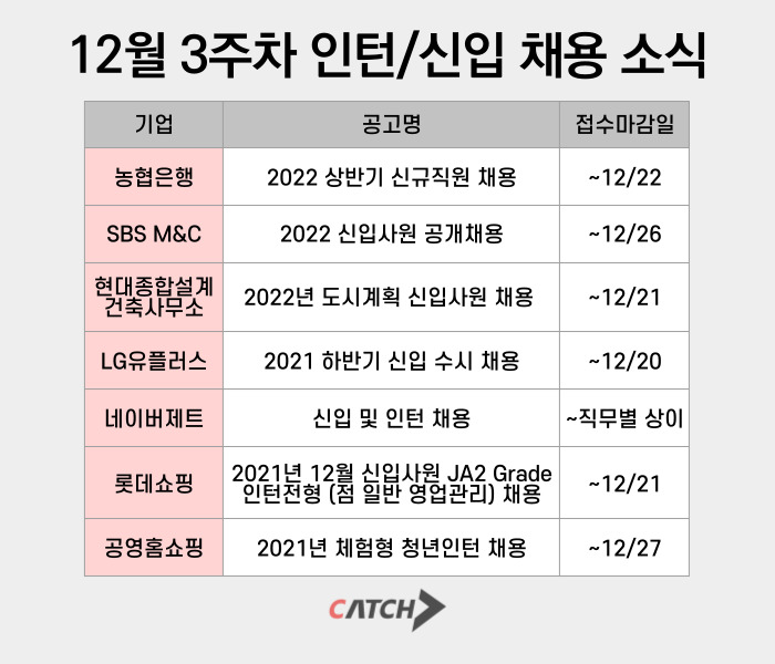 [서울=뉴시스]12월 셋째 주 채용공고.(표=진학사 캐치 제공) 2021.12.19 photo@newsis.com *재판매 및 DB 금지