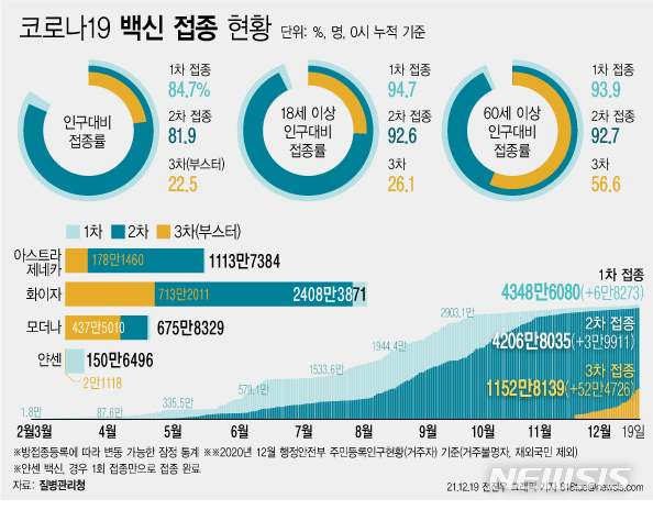 [서울=뉴시스] 코로나19 예방접종대응추진단에 따르면 19일 0시 기준 코로나19 3차 접종 참여자는 전날 대비 52만4726명 늘어 누적 1152만8139명이다. 전체 인구 대비 22.5%에 해당하는 규모다. 18세 이상 성인을 기준으로 하면 26.1%, 60세 이상은 56.6%이다. (그래픽=전진우 기자) 618tue@newsis.com