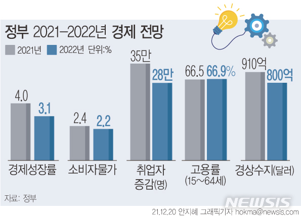 2022 물가 상승률 정부, 2022년