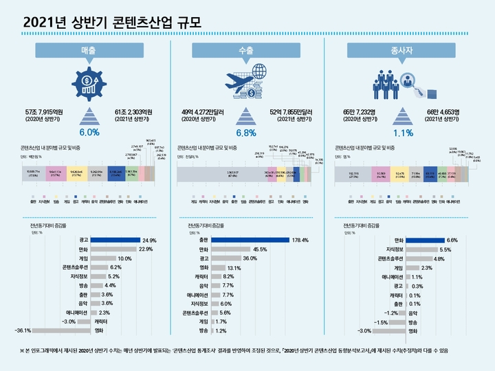 [서울=뉴시스]2021년 상반기 콘텐츠산업 규모 인포그래픽 (사진 = 한국콘텐츠진흥원) 2021.12.21. photo@newsis.com *재판매 및 DB 금지