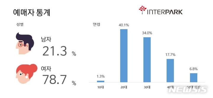 [서울=뉴시스] 인터파크는 올해 1월1일부터 12월12일까지 판매되었던 전시회 중 입장객 수 기준으로 가장 인기 있었던 전시회 랭킹을 공개했다. 2021 전시 예매자 현황. (사진=인터파크 제공) 2021.12.22. photo@newsis.com *재판매 및 DB 금지