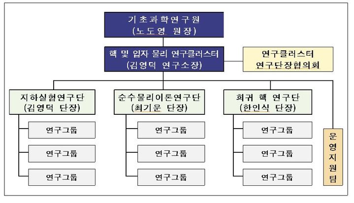 [대전=뉴시스] IBS 핵 및 입자 물리 연구클러스터 조직도. *재판매 및 DB 금지