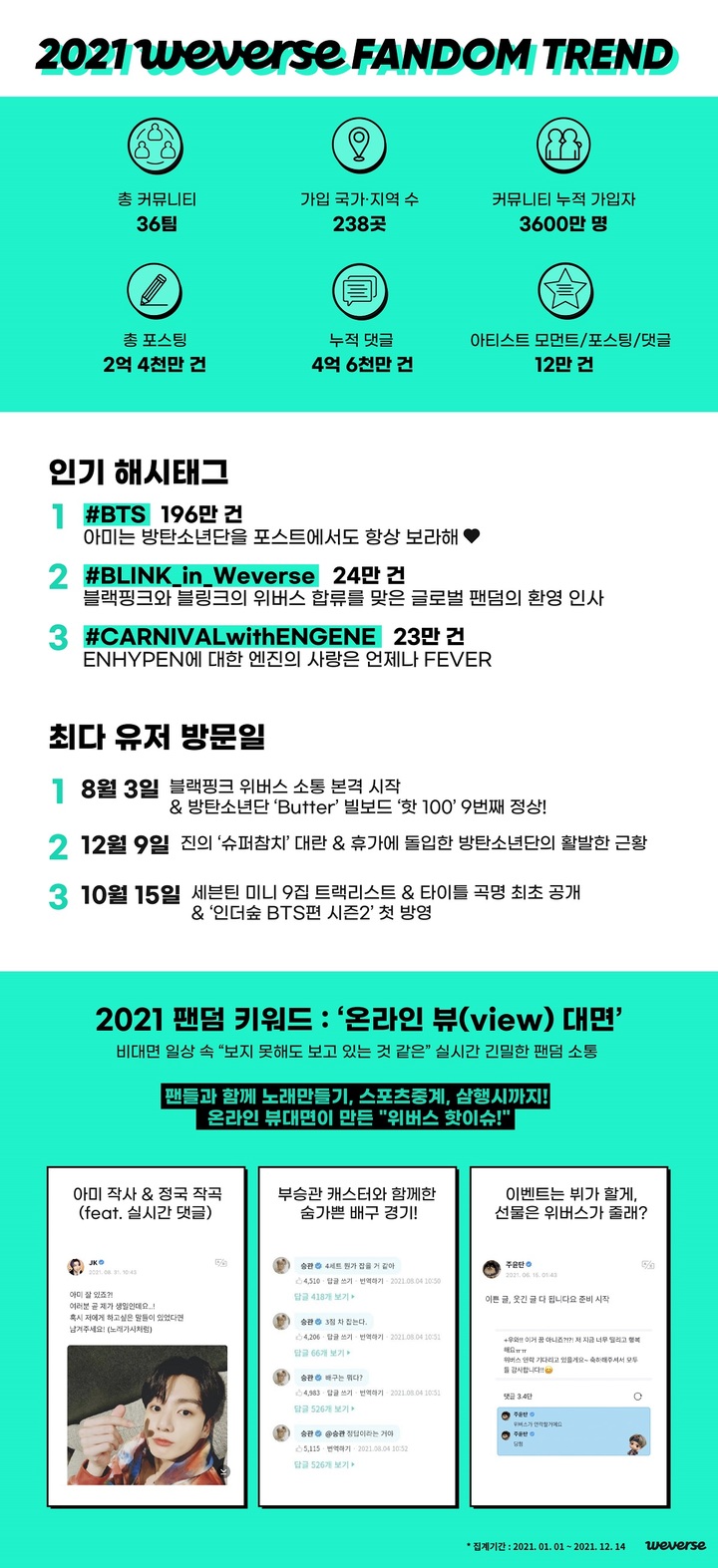 [서울=뉴시스] 2021 위버스 팬덤 트렌드 이미지 2021.12.23 (사진=위버스컴퍼니 제공) photo@newsis.com*재판매 및 DB 금지 *재판매 및 DB 금지