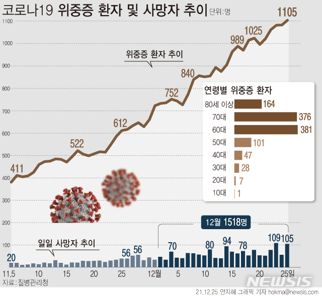 [서울=뉴시스] 코로나19 위중증 환자 수가 나흘 연속 최다 기록을 넘어서면서 1105명으로 나타났다. 사망자는 105명이 늘어 누적 5176명이다. (그래픽=안지혜 기자) hokma@newsis.com