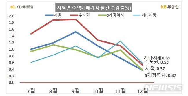 [서울=뉴시스] 지역별 주택매매가격 월간 증감률. (제공 = KB부동산) 