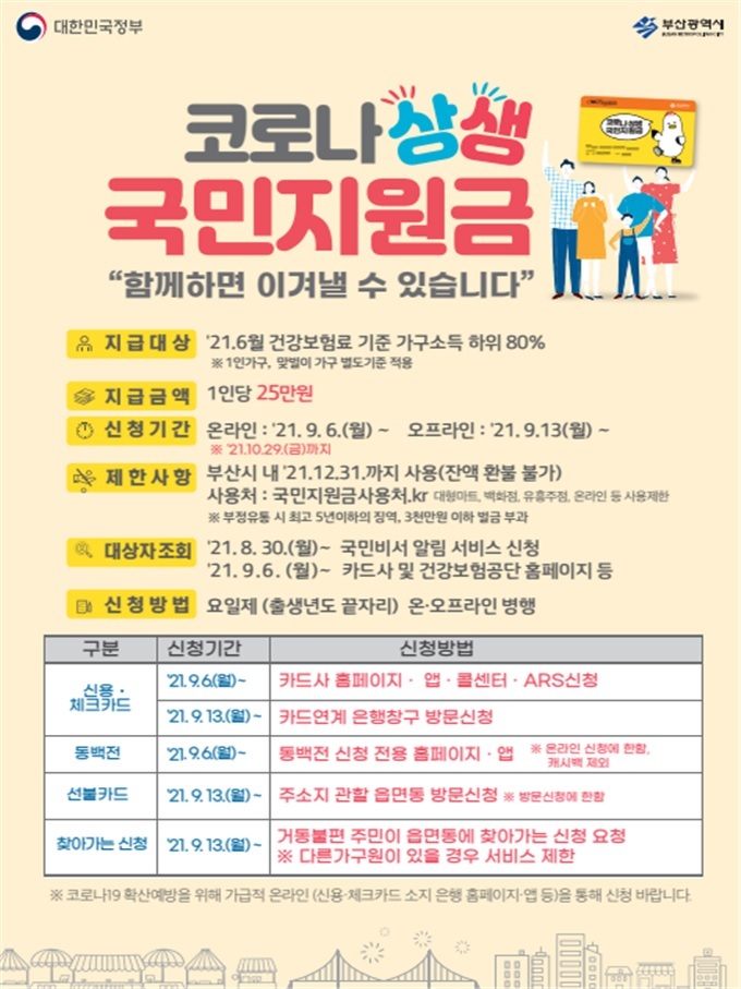 부산시민 1만2000명 코로나19 국민지원금 미신청