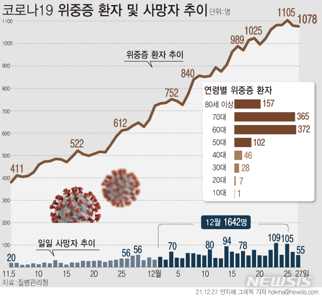 [서울=뉴시스] 27일 0시 기준 재원 중인 코로나19 위중증 환자는 1078명이다. 사망자는 55명 늘어 누적 5300명이다. 누적 치명률은 0.87%다. (그래픽=안지혜 기자) hokma@newsis.com 