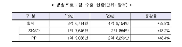 방송프로 수출, 작년 4억 달러 첫 돌파…K-콘텐츠 인기에 34%↑