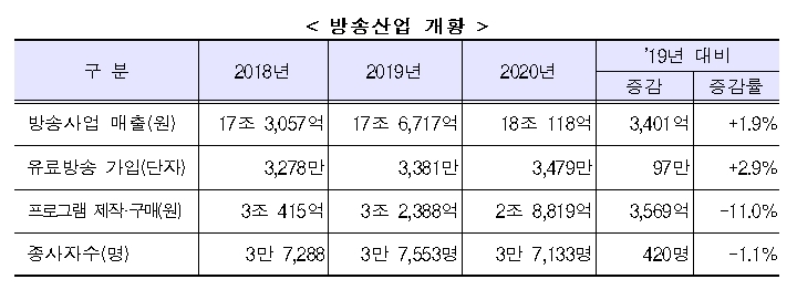 방송프로 수출, 작년 4억 달러 첫 돌파…K-콘텐츠 인기에 34%↑