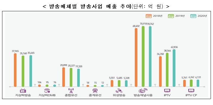 방송프로 수출, 작년 4억 달러 첫 돌파…K-콘텐츠 인기에 34%↑