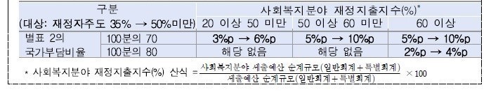 [서울=뉴시스] 기초지자체 국비 추가 부담 비용 계산법. (표=보건복지부 제공). 2021.12.28. photo@newsis.com *재판매 및 DB 금지