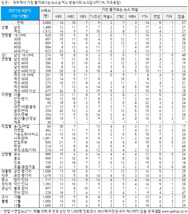 한국인이 즐겨보는 뉴스 채널, KBS·YTN 1위