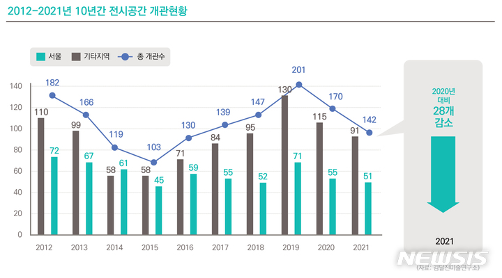 [서울=뉴시스] 28일 김달진미술연구소는 올 한 해 새롭게 개관한 전시 공간에 대한 조사 결과를 발표했다. (사진=김달진미술연구소 제공) 2021.12.28. photo@newsis.com *재판매 및 DB 금지