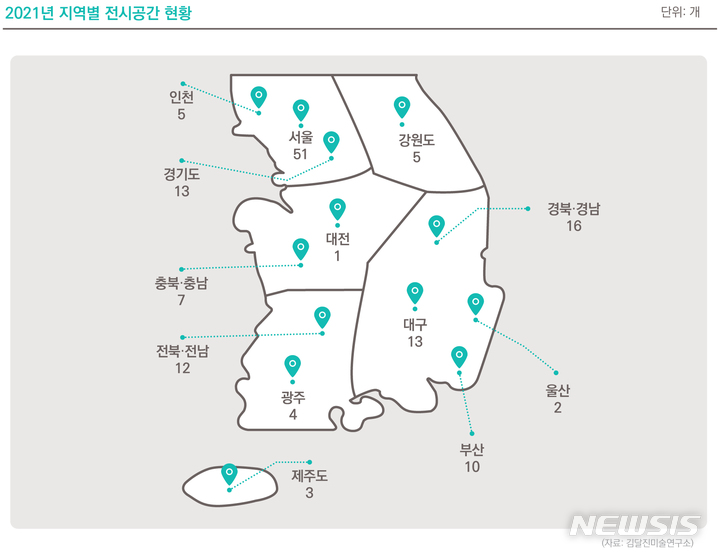 [서울=뉴시스] 28일 김달진미술연구소는 올 한 해 새롭게 개관한 전시 공간에 대한 조사 결과를 발표했다. (사진=김달진미술연구소 제공) 2021.12.28. photo@newsis.com *재판매 및 DB 금지