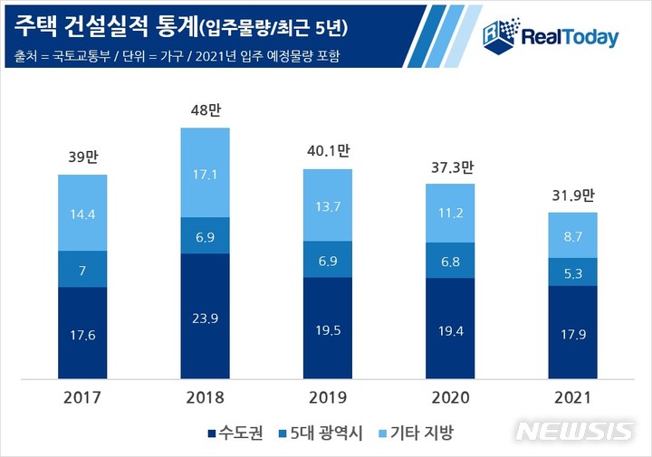 "이러니 집값 오르지"…올해 아파트 입주물량 5년래 '최저'