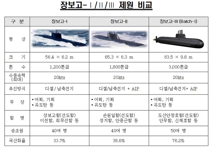 [서울=뉴시스] 국산 잠수함 제원 비교. 2021.12.30. (표=방위사업청 제공) *재판매 및 DB 금지