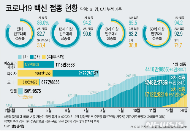 [서울=뉴시스] 코로나19 예방접종대응추진단에 따르면 30일 0시 기준 코로나19 3차 접종 참여자는 51만846명 늘어 누적 1712만9214명이다. 전체 인구 대비 33.4%가 참여한 것이다. 18세 이상 성인 기준으로는 38.8%, 60세 이상 고령층 기준으로는 74.7%의 접종률을 보인다. (그래픽=전진우 기자) 618tue@newsis.com