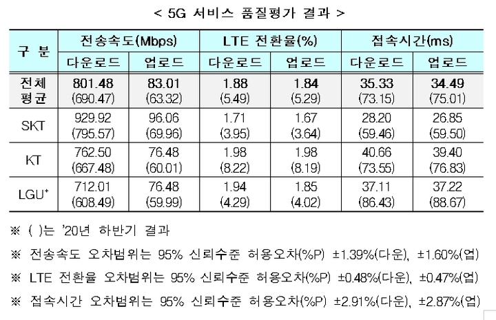 "SKT, 5G 속도·커버리지서 모두 1위…전국망 LTE도 가장 빨라"