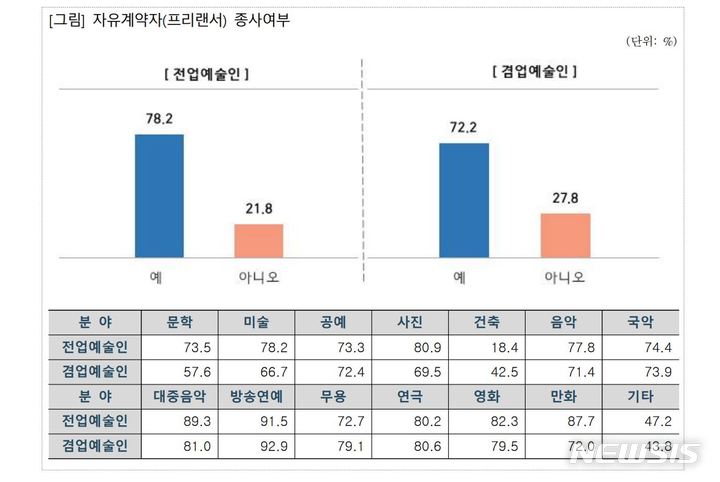 [서울=뉴시스] 31일 문화체육관광부가 '2021년 예술인 실태 조사' 결과를 발표했다. (사진=문화체육관광부 제공) 2021.12.31. photo@newsis.com *재판매 및 DB 금지