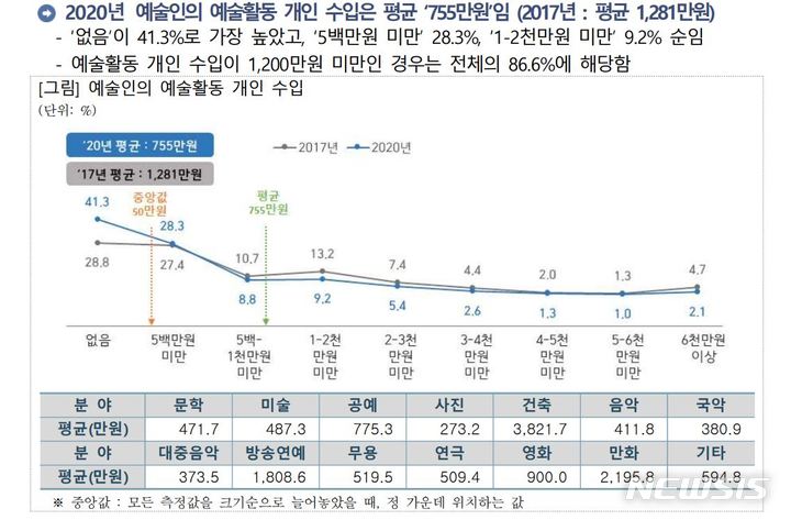 [서울=뉴시스] 31일 문화체육관광부가 '2021년 예술인 실태 조사' 결과를 발표했다. (사진=문화체육관광부 제공) 2021.12.31. photo@newsis.com *재판매 및 DB 금지