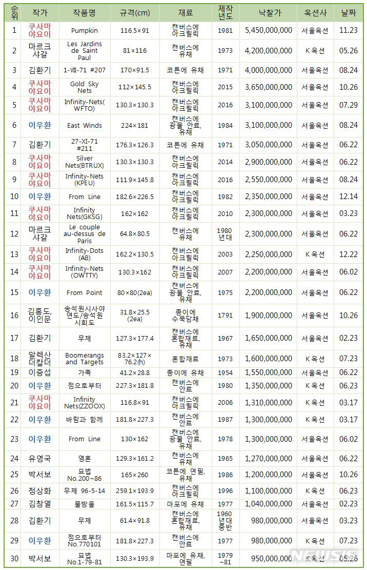 [서울=뉴시스]2021년 국내 미술품경매 낙찰가격 30순위. 자료= (사)한국미술시가감정협회 제공.