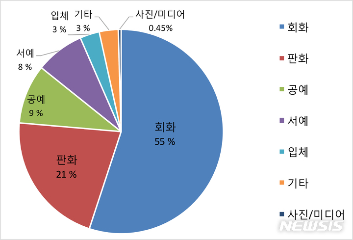 [서울=뉴시스]미술품 장르별 낙찰 비중도. 자료=(사)한국미술시가감정협회 제공