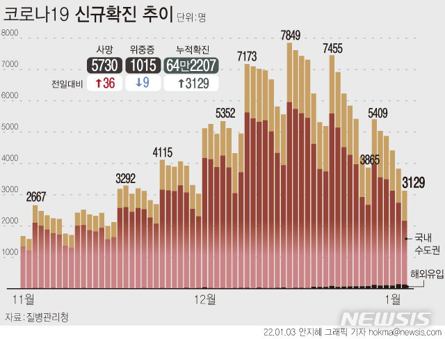 [서울=뉴시스] 3일 0시 기준 신규 확진자 수는 전주(4204명) 대비 1075명 감소한 3129명이다. 재원 중인 위중증 환자 수는 1015명이다. (그래픽=안지혜 기자) hokma@newsis.com 