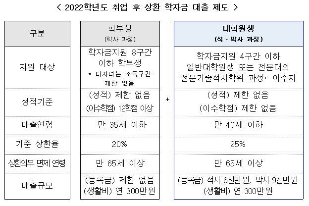 [세종=뉴시스]올해 대학 학자금 대출 신청 접수가 오는 5일부터 시작된다. 올해부터는 대학원생도 일정 소득기준 이하라면 취업 후 상환 학자금 대출을 받을 수 있다. (자료=교육부 제공). 2021.01.03. photo@newsis.com *재판매 및 DB 금지