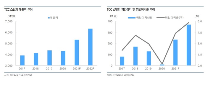 유안타證 "TCC스틸, 760억 증설…2차전지 수요에 개선"