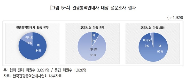 코로나 직격탄' 관광통역안내사 97% 