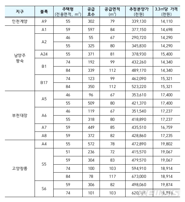 선택지만 12곳, 4차 사전청약 시작…'창릉·왕숙' 중형 몰릴 듯