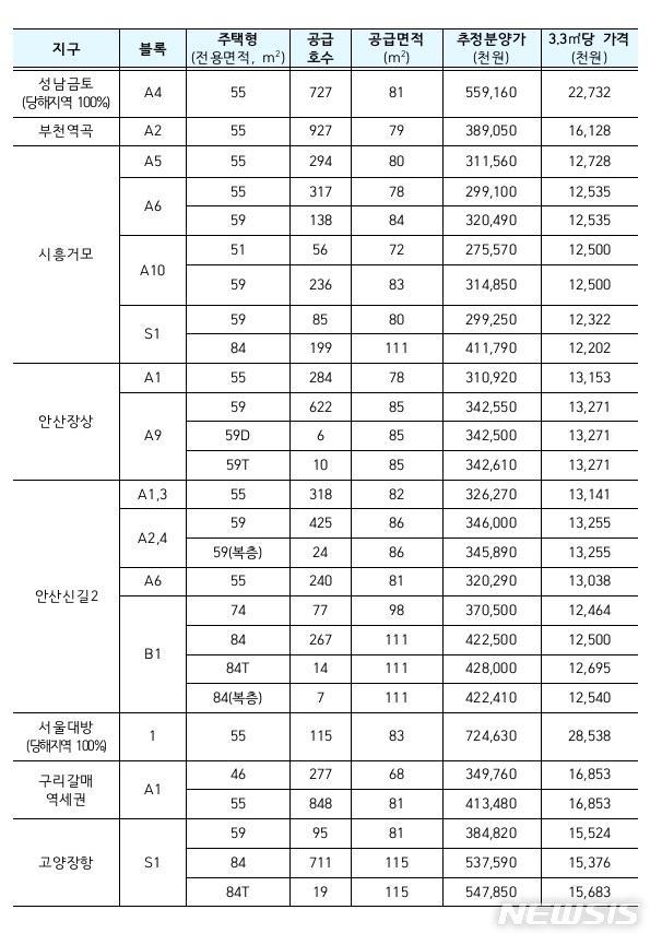 선택지만 12곳, 4차 사전청약 시작…'창릉·왕숙' 중형 몰릴 듯