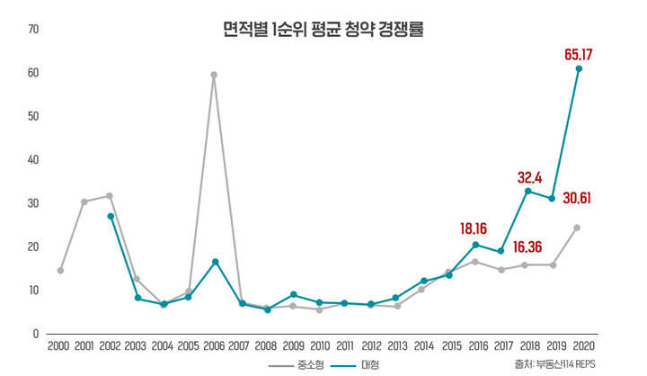 대형 아파트 청약경쟁률, 중소형 앞질러…"희소성 반영"