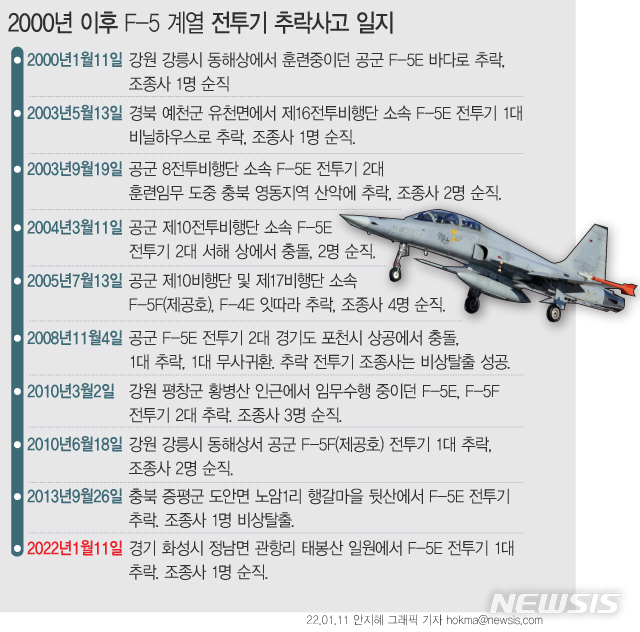 [서울=뉴시스] 11일 공군에 따르면 수원기지 F-5E 사고 전투기는 오후 1시44분께 기지에서 이륙 후 기지 서쪽 약 8㎞ 떨어진 경기도 화성시 인근 야산에 추락했다. 공군은 피해 상황을 확인하고 사고 원인을 조사할 예정이다. (그래픽=안지혜 기자) hokma@newsis.com