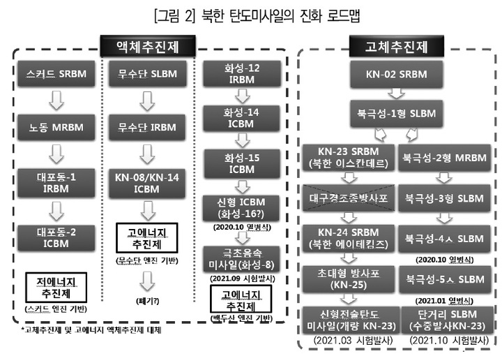 [서울=뉴시스] 북한 탄도미사일의 진화 로드맵. 2022.01.13. (자료=장영근 교수 제공) *재판매 및 DB 금지