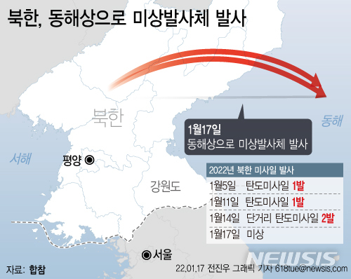 [서울=뉴시스] 17일 오전 합동참모본부는 북한이 동해상으로 미상발사체를 발사했다고 밝혔다. 새해 들어 네번째다. (그래픽=전진우 기자) 618tue@newsis.com