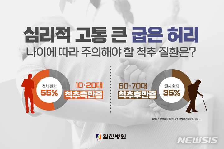 [인천=뉴시스] 이루비 기자 = 힘찬병원은 지난 2020년 기준 척추측만증 환자의 55%는 10~20대, 척추후만증 환자의 35%는 60~70대라고 18일 밝혔다. (사진= 힘찬병원 제공)