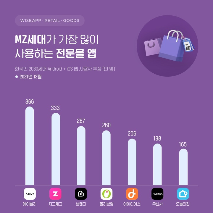 MZ세대가 가장 많이 쓰는 전문몰 앱은?…1위 '에이블리'