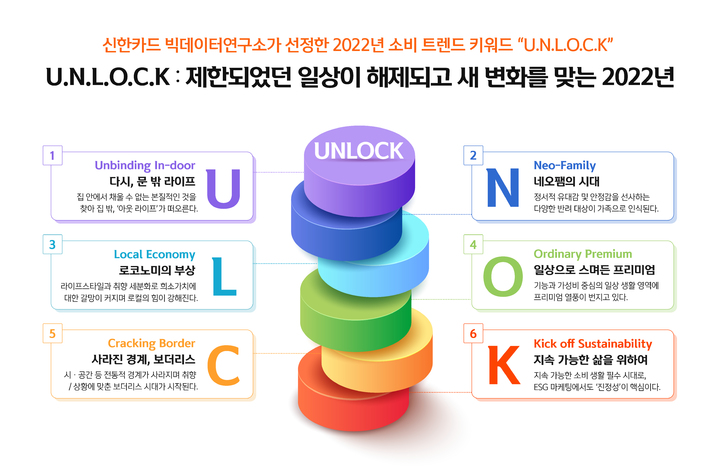 신한카드 "올해 소비 트렌드는 U.N.L.O.C.K(언락)" 