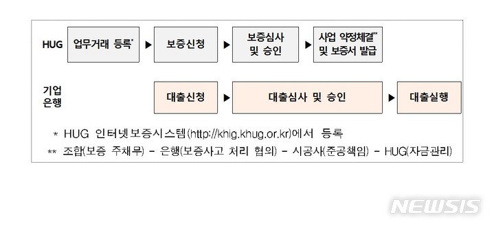 [서울=뉴시스] 가로주택정비사업 대출 절차(기업은행). (표=국토교통부 제공)