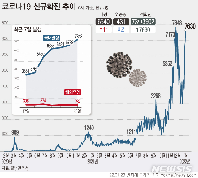 대전, 확진자 폭증…토요일 159명 확진·일평균 113.4명