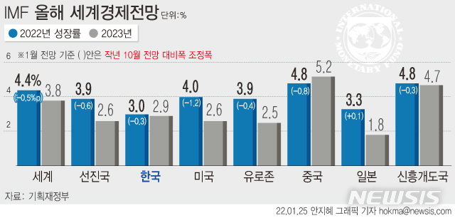 IMF, 韓 경제성장률 3.3→3.0% 하향 조정…세계는 0.5%p↓
