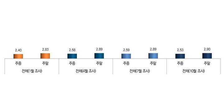 [서울=뉴시스] 청소년 이용자들의 하루평균 게임플레이 시간.