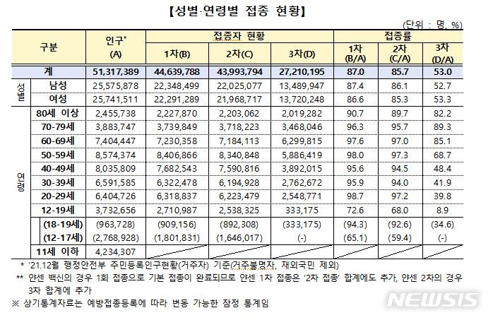 [세종=뉴시스] 성별·연령별 접종 현황. (자료= 코로나19 예방접종대응추진단 제공) 2022.01.30. 