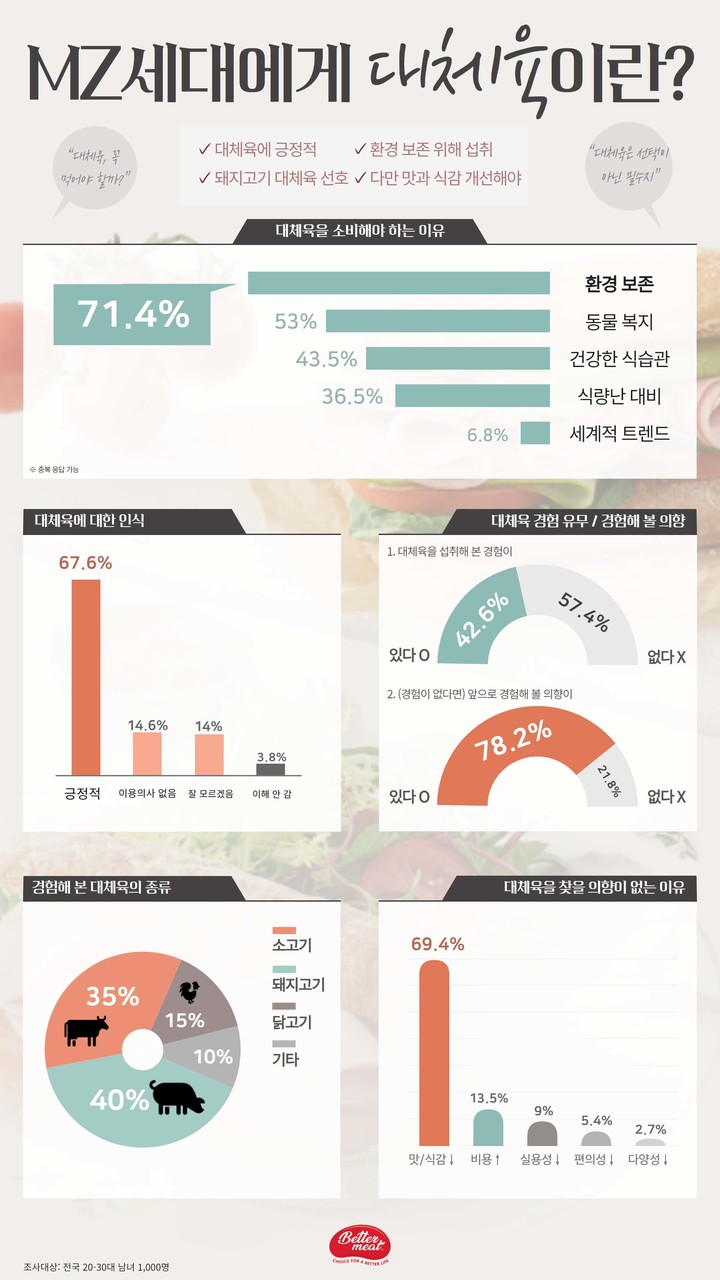 신세계푸드_MZ세대 대체육 인식 조사 결과 *재판매 및 DB 금지