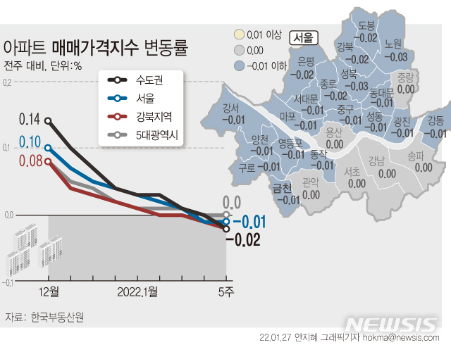 [서울=뉴시스] 한국부동산원은 1월 마지막 주(31일 기준) 주간 아파트가격 동향을 조사한 결과, 서울 강남·서초·송파구 모두 보합세를 나타냈고, 수도권(0.00%→-0.02%)은 약 2년 반(132주)만에 하락장에 접어들었다. (그래픽=안지혜 기자) hokma@newsis.com