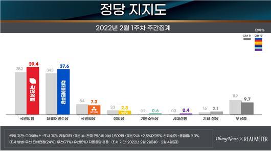 [서울=뉴시스] 2월1주차 정당 지지도. (사진=리얼미터) *재판매 및 DB 금지